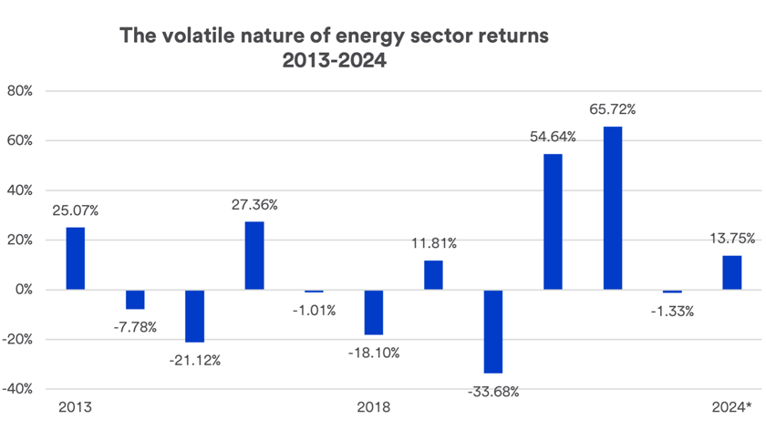 Chart depicts energy sector stock volatility 2013- July 18, 2024.