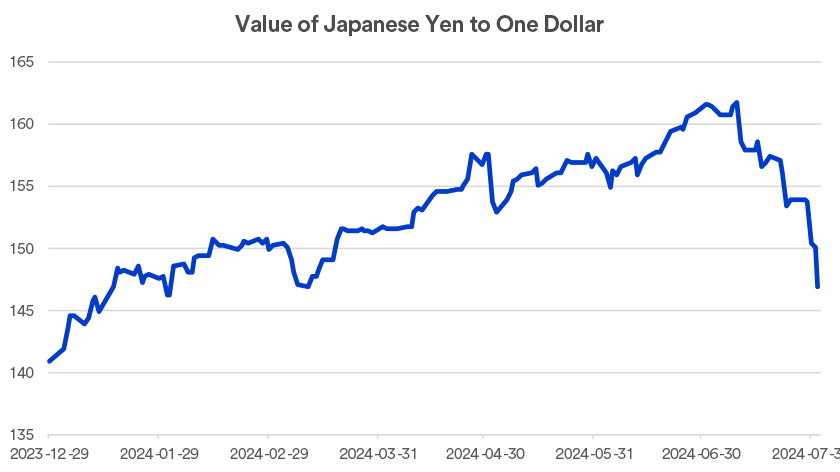 Chart depicts the exchange rate between Japan’s yen and the U.S. dollar.