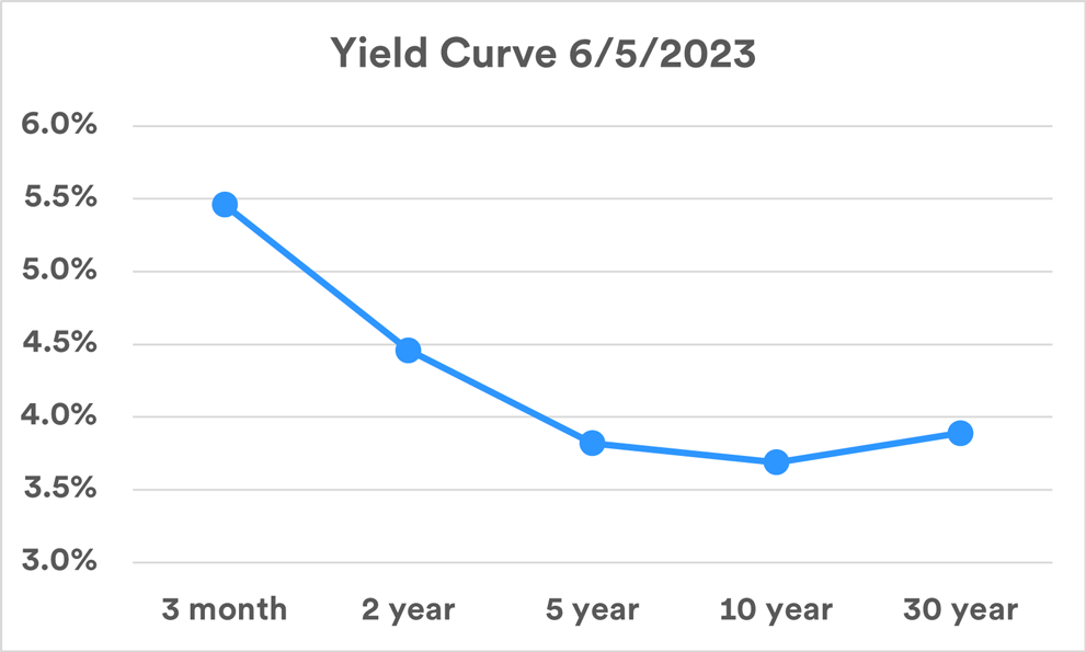 chart depicts an inverted, downward sloping yield curve among five U.S. Treasury securities, depicting actual yields in the Treasury market as of June 5, 2023. 