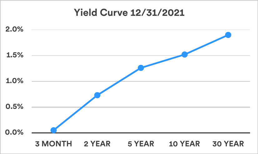 chart depicts a normal, upward sloping yield curve among five U.S. Treasury securities, depicting actual yields in the Treasury market at the end of 2021. 