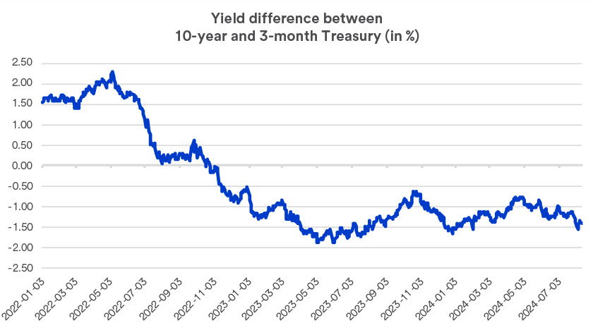 Graph depicts the differences in yields paid on 10-year U.S. Treasury bonds and 3-month U.S. Treasury notes as of August 12, 2024.