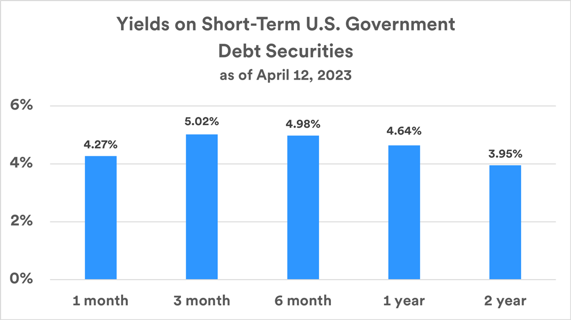 chart depicts yields on shorter-term (1-mo, 3-mo, 6-mo, 1-yr and 2-yr) Treasuries as of April 12, 2023. 